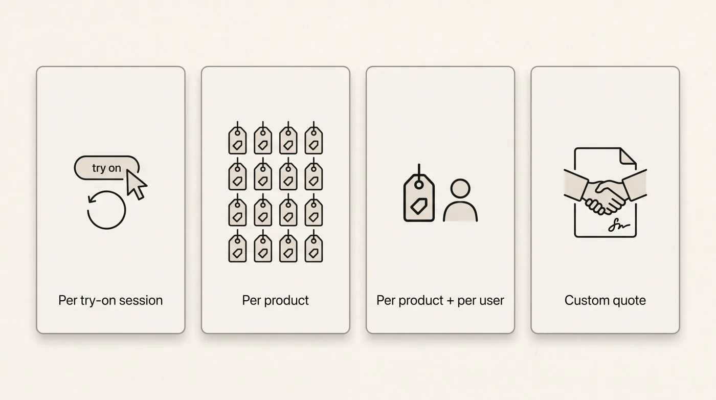 The four ways virtual try-on is priced: per try-on session, per product, per product plus per user, and custom quote