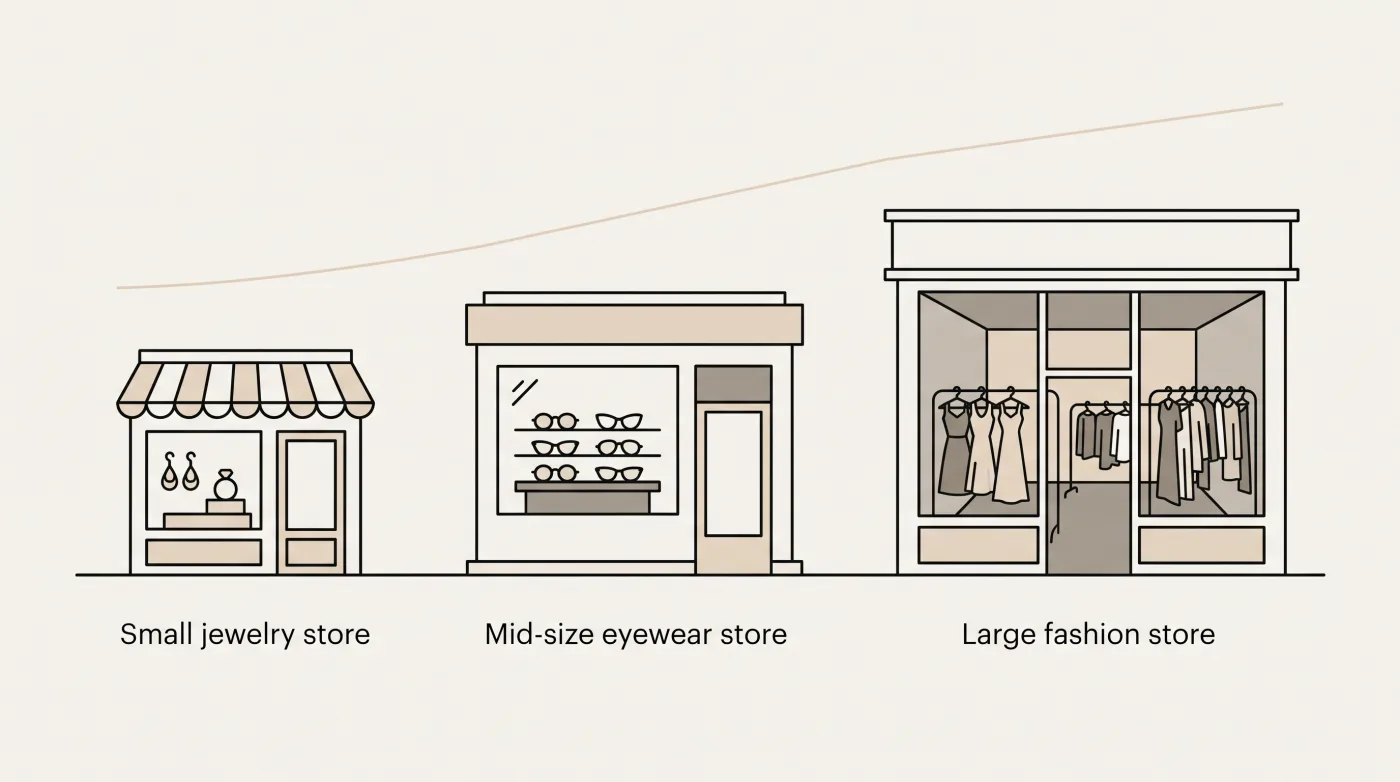 Three example stores priced below: a small jewelry store, a mid-size eyewear store and a large fashion store, with catalog size and try-on traffic growing left to right