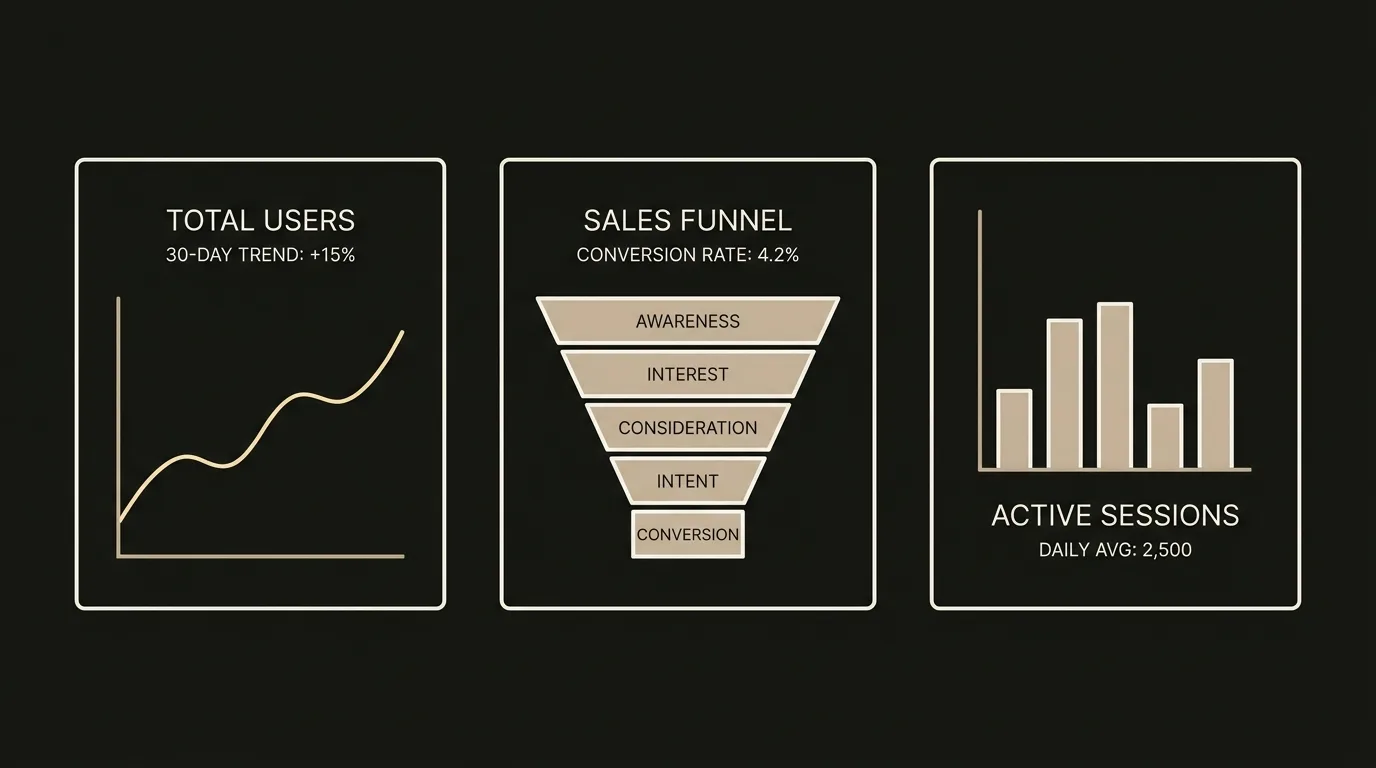 Dashboard illustration showing a user trend chart, a five-stage conversion funnel, and active session bars