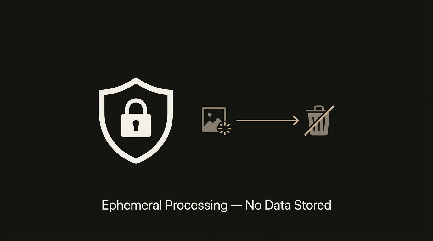 Illustration of ephemeral photo processing with no data stored, shown as a shield, a processed photo, and a discard icon