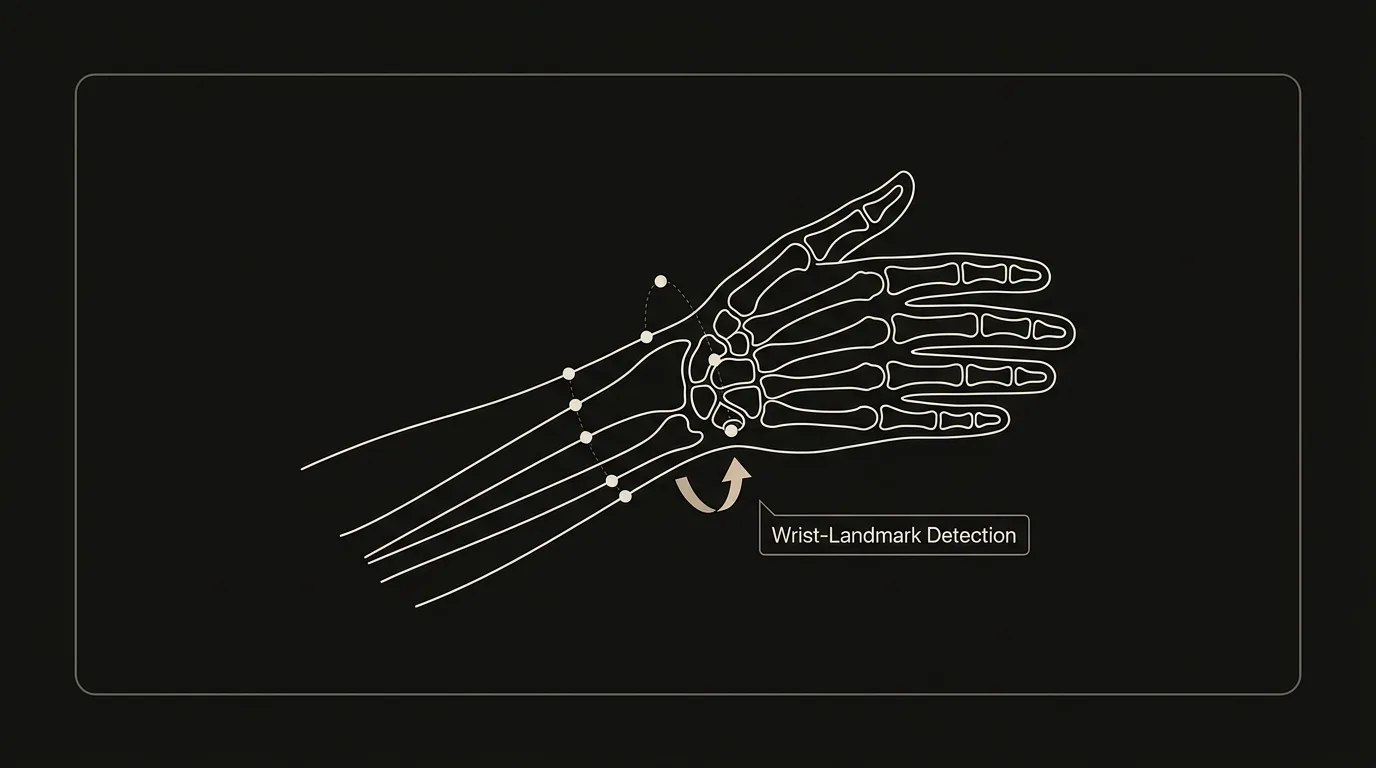 Diagram of wrist-landmark detection with a rotation arrow showing wrist tracking